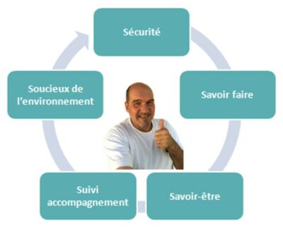 infographie des valeurs du moniteur en pilotage 4x4 : sécurité, savoir-faire, savoir-être, accompagnement, respect de l'environnement